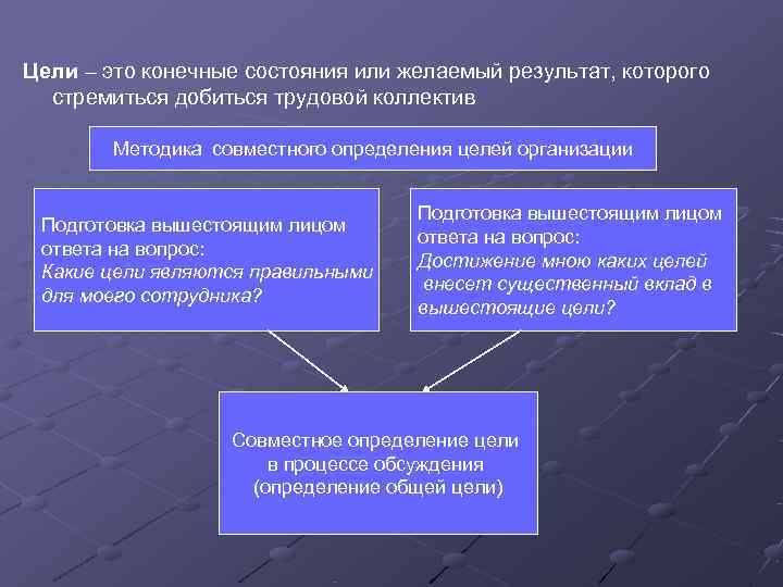 Цели – это конечные состояния или желаемый результат, которого стремиться добиться трудовой коллектив Цели – это конечные состояния или желаемый результат, которого стремиться добиться трудовой коллектив