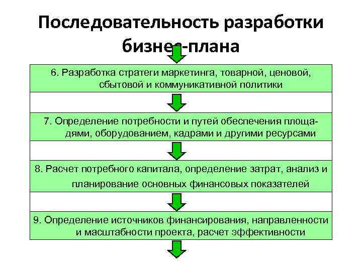 Последовательность разработки   бизнес-плана  6. Разработка стратеги маркетинга, товарной, ценовой,  