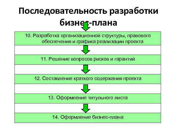 Последовательность разработки   бизнес-плана 10. Разработка организационной структуры, правового   обеспечения и