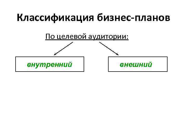 Классификация бизнес-планов По целевой аудитории: внутренний  внешний 