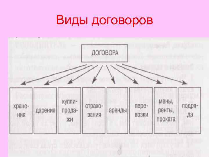 Виды договоров обществознание 9 класс схема