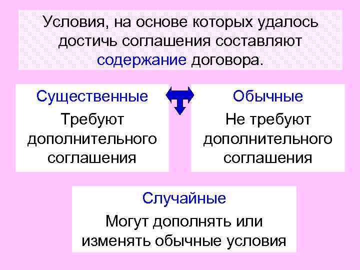  Условия, на основе которых удалось  достичь соглашения составляют   содержание договора.