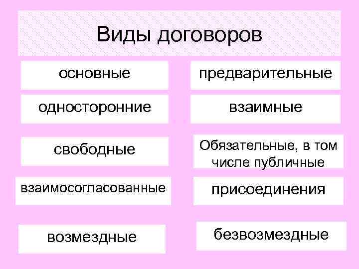    Виды договоров основные   предварительные  односторонние  взаимные свободные