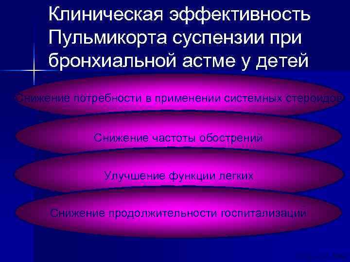  Клиническая эффективность  Пульмикорта суспензии при  бронхиальной астме у детей Снижение потребности