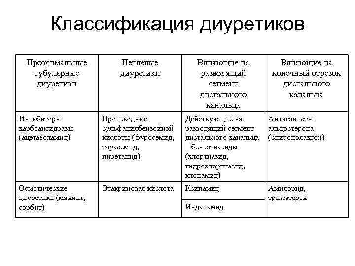 Клиническая фармакология диуретиков презентация