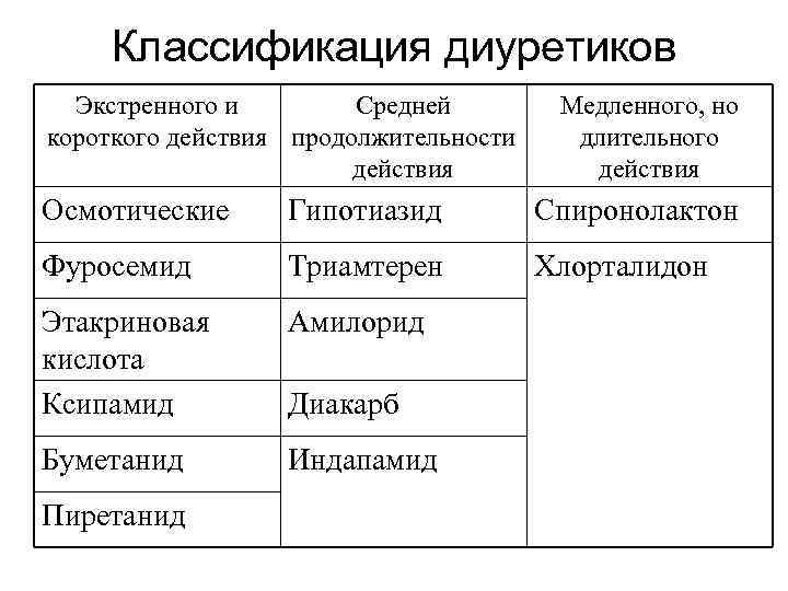 Классификация диуретиков Экстренного и Средней Медленного, но короткого Классификация диуретиков Экстренного и Средней Медленного, но короткого