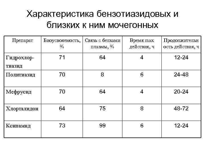 Характеристика бензотиазидовых и близких к ним мочегонных Препарат Биоусвояемость, Характеристика бензотиазидовых и близких к ним мочегонных Препарат Биоусвояемость,