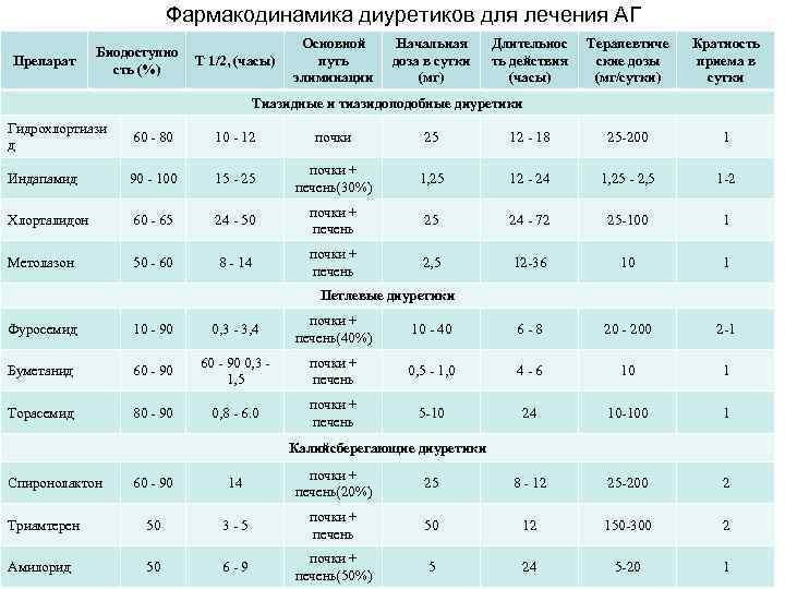 Фармакодинамика диуретиков для лечения АГ Фармакодинамика диуретиков для лечения АГ