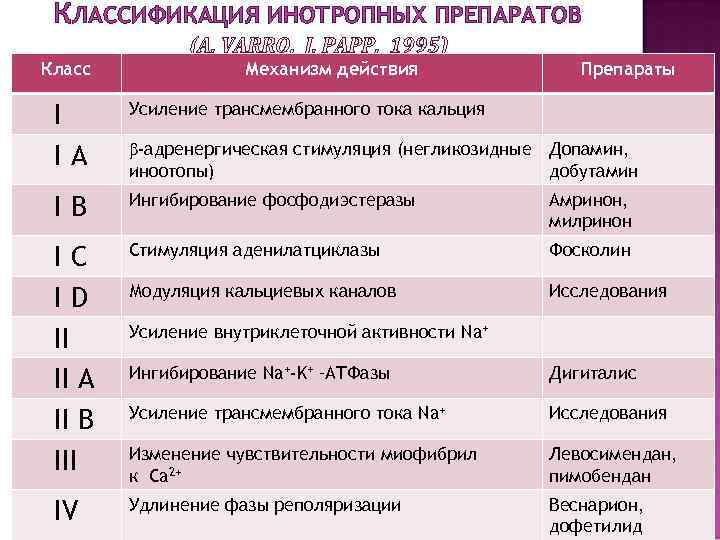  КЛАССИФИКАЦИЯ ИНОТРОПНЫХ ПРЕПАРАТОВ Класс    Механизм действия   Препараты 