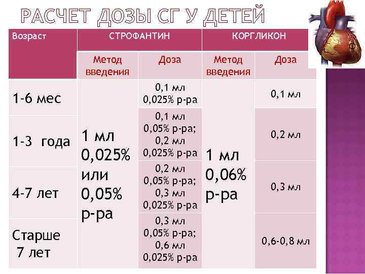 Возраст  СТРОФАНТИН    КОРГЛИКОН   Метод  Доза  введения