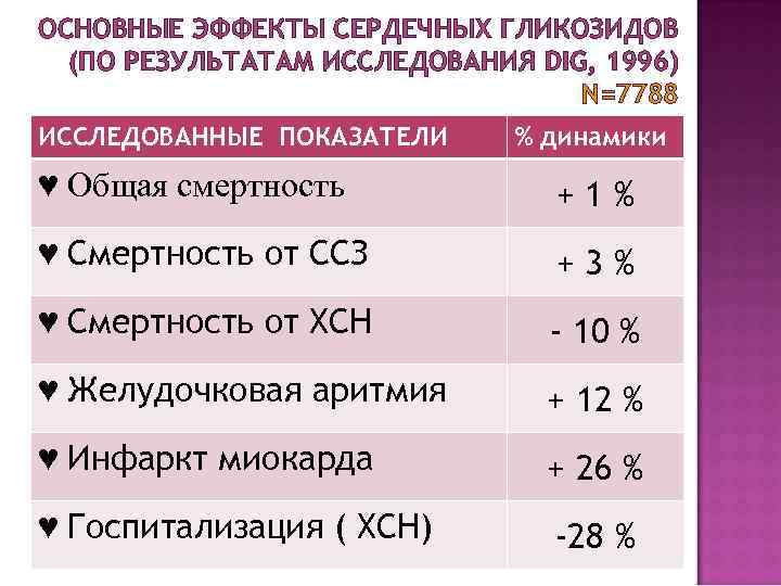 ОСНОВНЫЕ ЭФФЕКТЫ СЕРДЕЧНЫХ ГЛИКОЗИДОВ  (ПО РЕЗУЛЬТАТАМ ИССЛЕДОВАНИЯ DIG, 1996)    