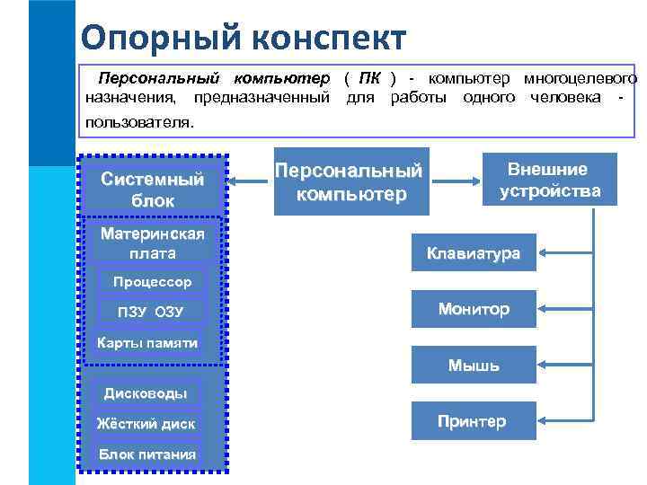 Опорный конспект Персональный компьютер ( ПК ) - компьютер многоцелевого назначения, предназначенный для работы