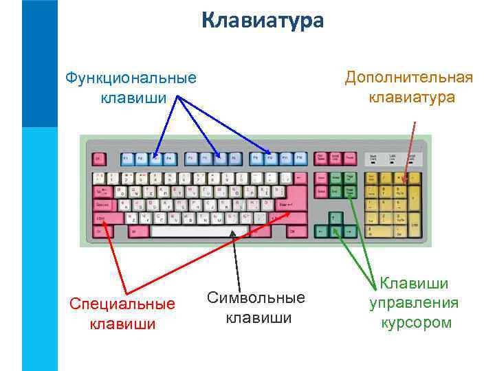    Клавиатура Функциональные    Дополнительная клавиши    