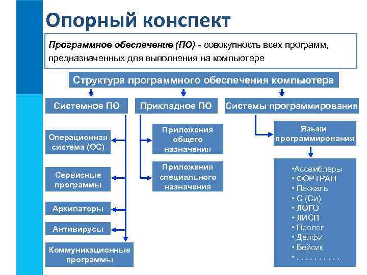 Опорный конспект Программное обеспечение (ПО) - совокупность всех программ, предназначенных для выполнения на компьютере