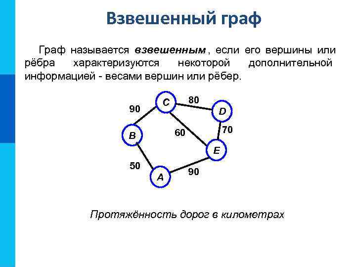    Взвешенный граф  Граф называется взвешенным , если его вершины или