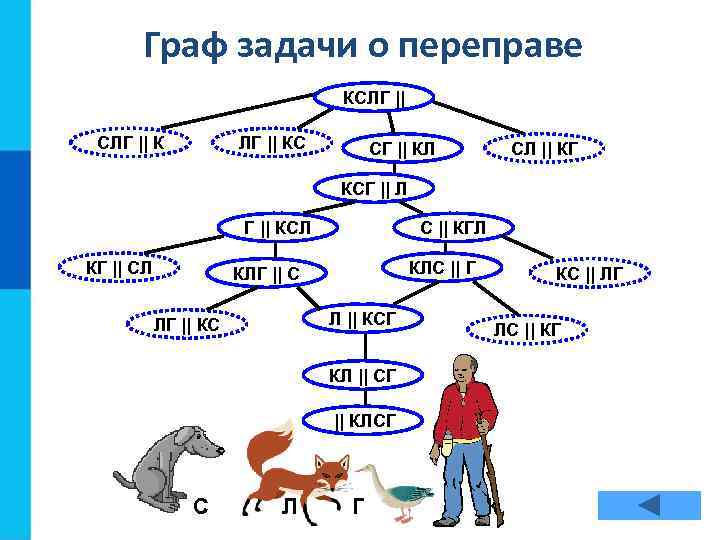  Граф задачи о переправе      КСЛГ || К 