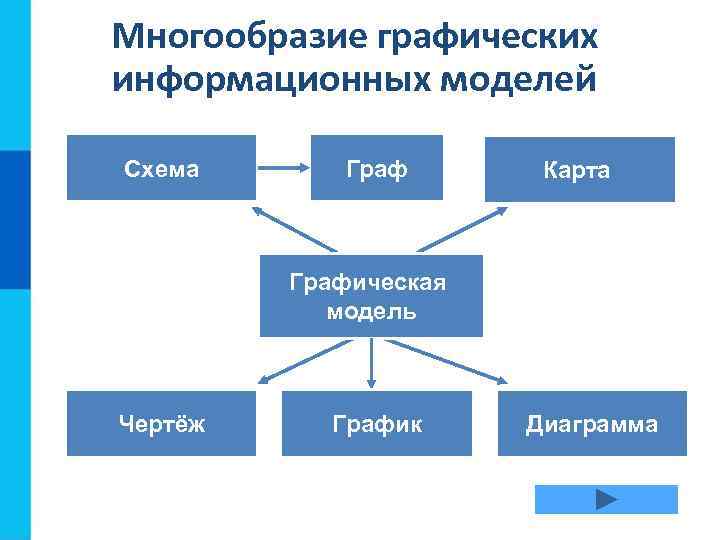 Многообразие графических информационных моделей Схема  Граф  Карта   Графическая  