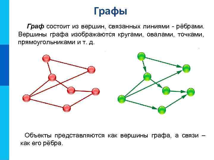      Графы  Граф состоит из вершин, связанных линиями -