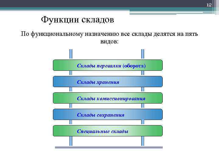 Функции складов в логистике