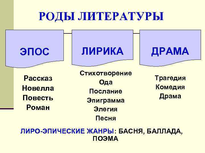   РОДЫ ЛИТЕРАТУРЫ ЭПОС   ЛИРИКА   ДРАМА   