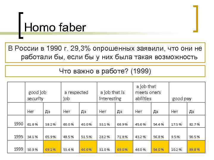   Homo faber В России в 1990 г. 29, 3% опрошенных заявили, что