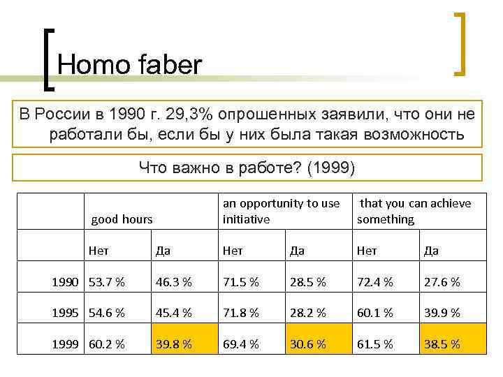   Homo faber В России в 1990 г. 29, 3% опрошенных заявили, что