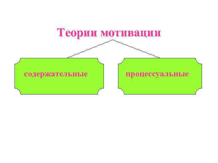  Теории мотивации  содержательные  процессуальные 