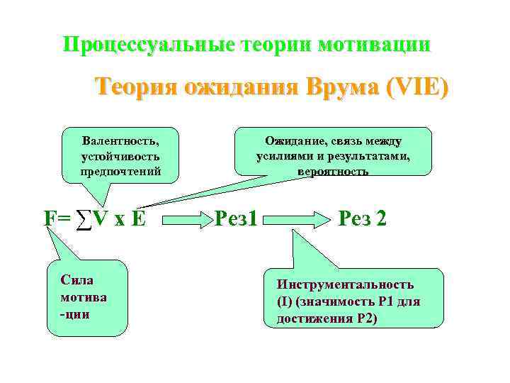  Процессуальные теории мотивации  Теория ожидания Врума (VIE) Валентность,   Ожидание, связь