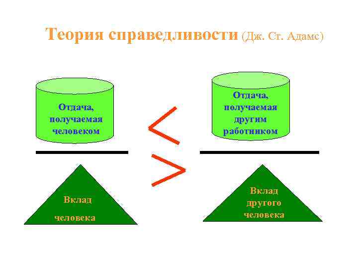 Теория справедливости (Дж. Ст. Адамс)      Отдача,   