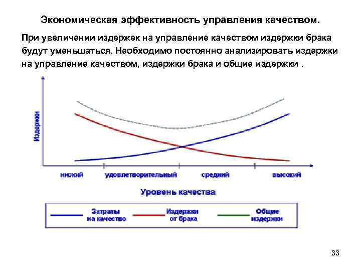   Экономическая эффективность управления качеством. При увеличении издержек на управление качеством издержки брака