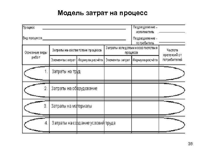 Модель затрат на процесс      35 