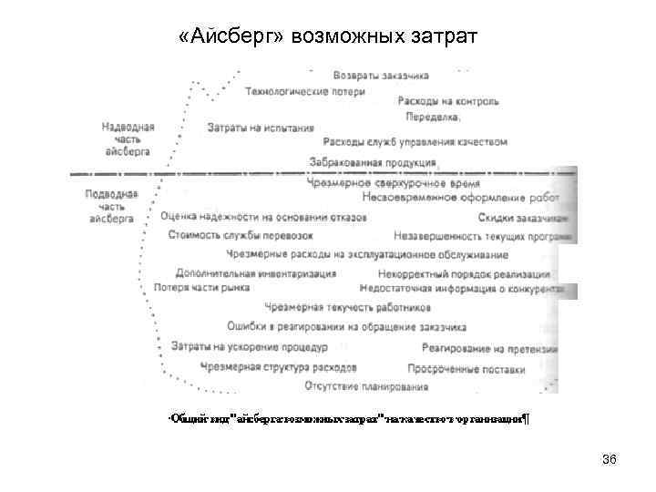  «Айсберг» возможных затрат       36 