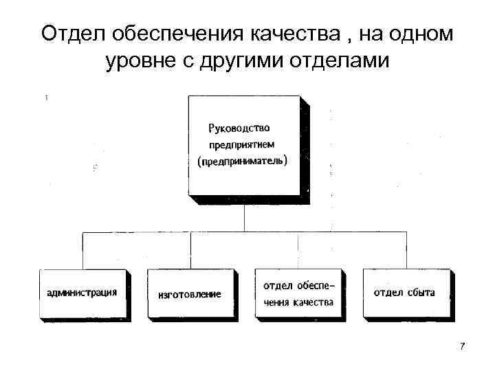 Отдел обеспечения качества , на одном уровне с другими отделами    
