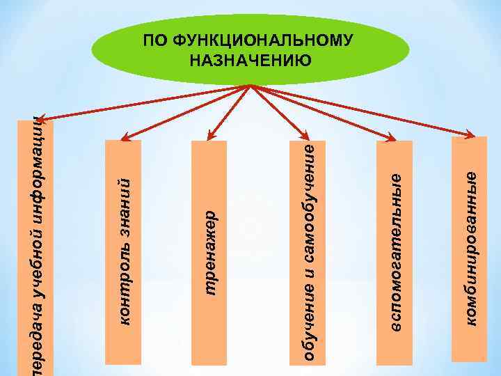 ередача учебной информации   контроль знаний  тренажер     