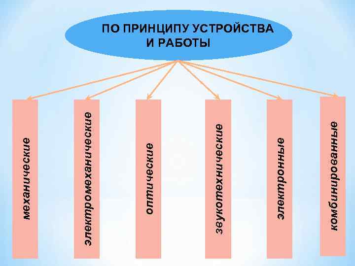   механические электромеханические   оптические     И РАБОТЫ звукотехнические