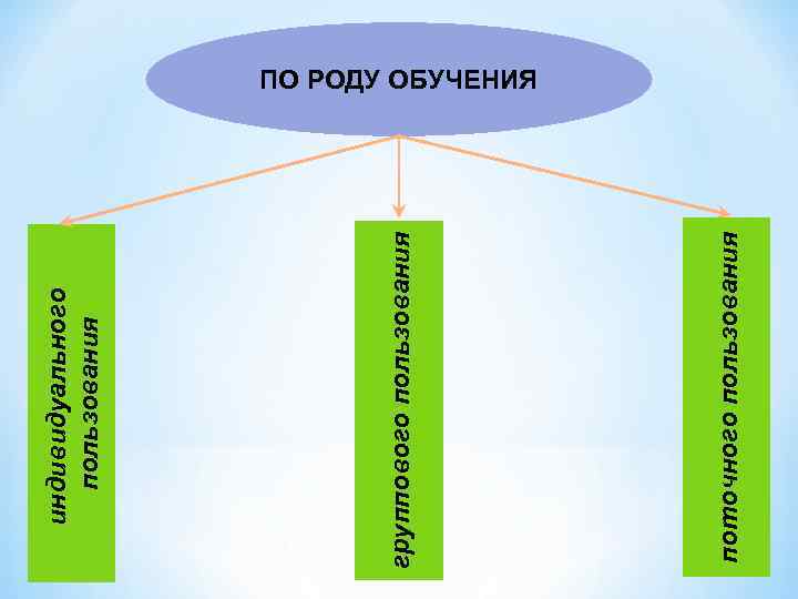 индивидуального пользования группового пользования     ПО РОДУ ОБУЧЕНИЯ поточного пользования
