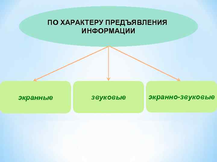  ПО ХАРАКТЕРУ ПРЕДЪЯВЛЕНИЯ    ИНФОРМАЦИИ экранные  звуковые  экранно-звуковые 
