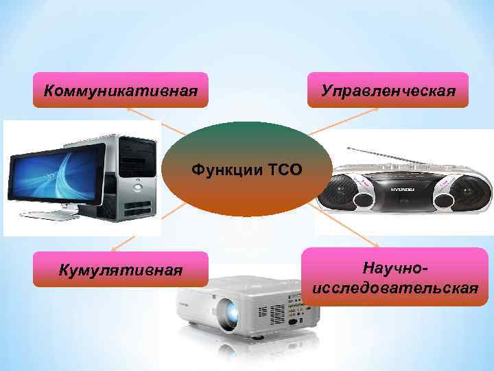 Коммуникативная    Управленческая    Функции ТСО Кумулятивная   