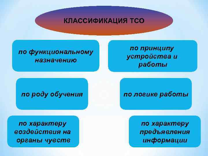  КЛАССИФИКАЦИЯ ТСО     по принципу по функциональному  