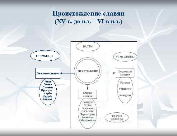   Происхождение славян    (XV в. до н. э. – VI