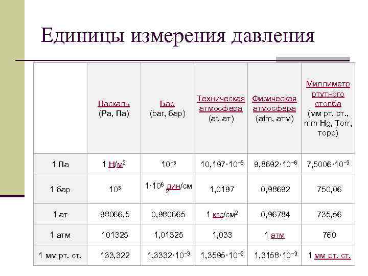 Давление кг м3. Таблица соотношения измерения давления. Единица измерения давления в системе си. Единицы измерения давление в системе измерения си. Системные единицы измерения давления.