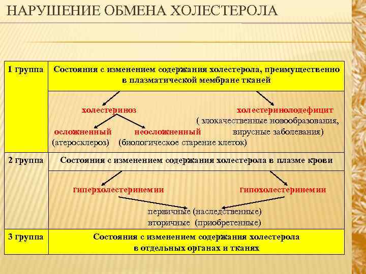 НАРУШЕНИЕ ОБМЕНА ХОЛЕСТЕРОЛА 1 группа Состояния с изменением содержания холестерола, преимущественно в плазматической мембране