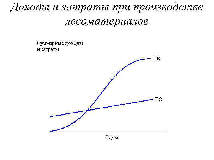Доходы и затраты при производстве лесоматериалов 
