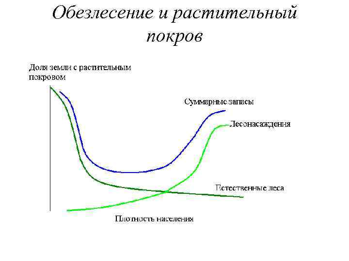 Обезлесение и растительный покров 