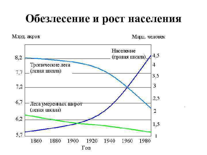 Обезлесение и рост населения 