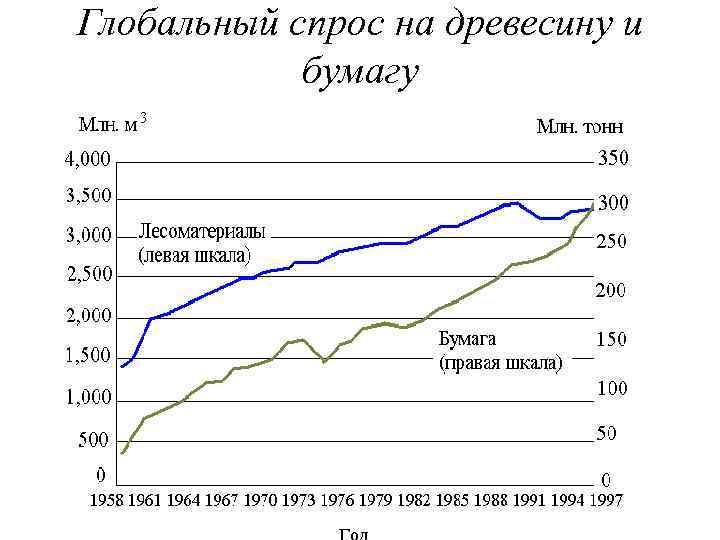 Глобальный спрос на древесину и бумагу 