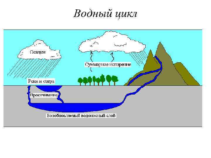 Водный цикл 