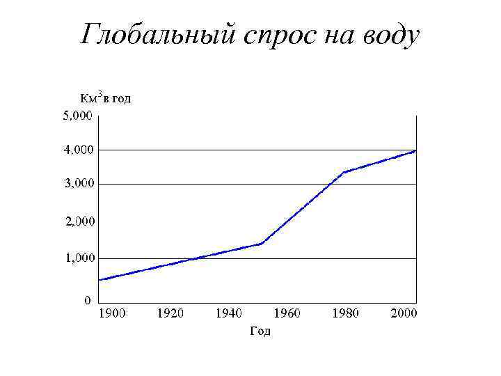 Глобальный спрос на воду 