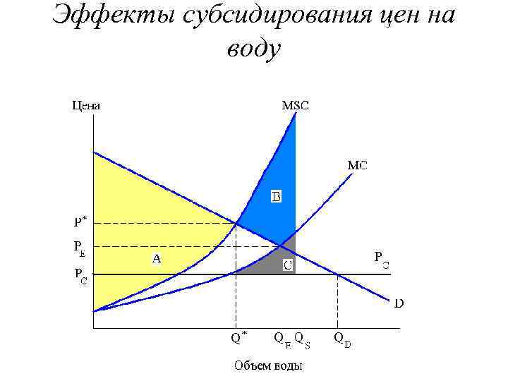 Эффекты субсидирования цен на воду 