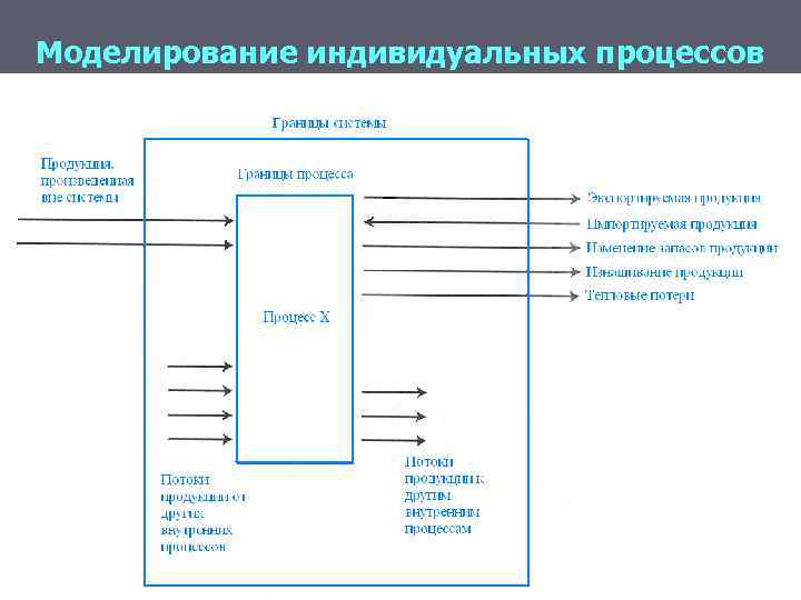 Моделирование индивидуальных процессов 